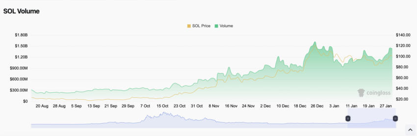 El volumen de trading de Solana supera los 1,000 millones de dólares desde finales de diciembre de 2023. 
